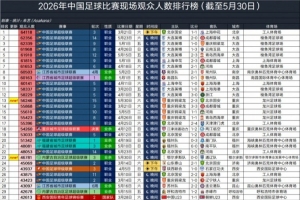 5月30日国内3场比赛现场观众超4万人，今年超4万的总场次为50场配图